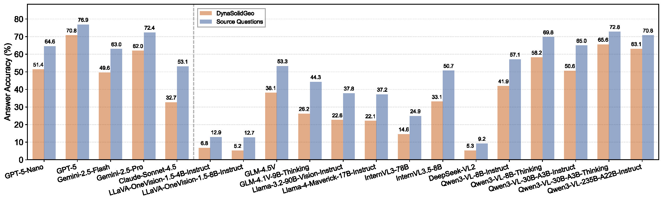 First research result visualization